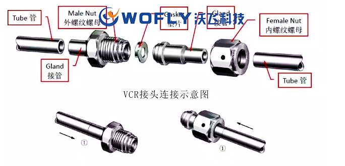 管路安装中VCR接头连接和卡套连接的区别