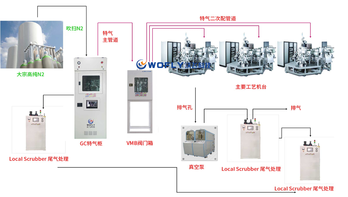 气体
施工流程